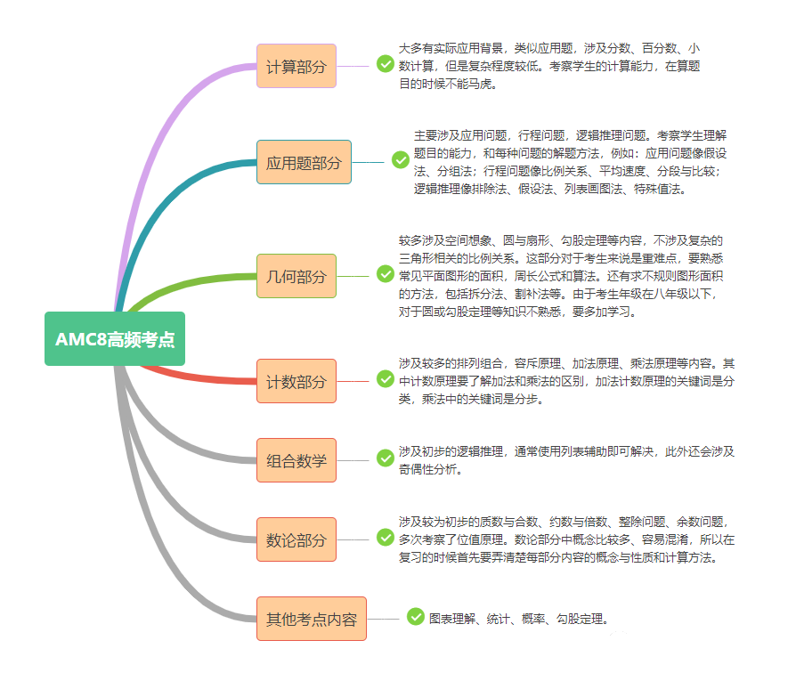 AMC8竞赛满分！2-6年级AMC8该如何备考规划？