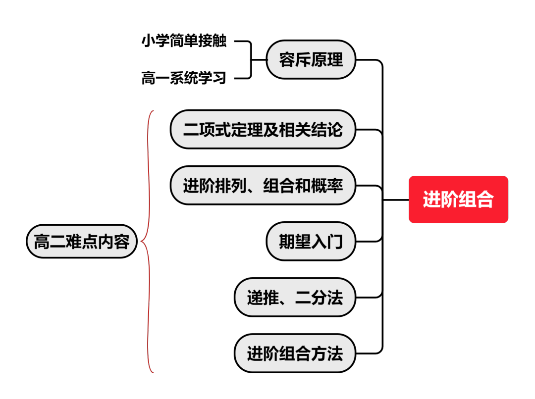 AMC10和AMC12知识点对比！想要晋级AIME参加AMC10/12竞赛更有优势？