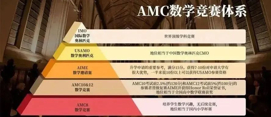 AMC10和AMC12知识点对比！想要晋级AIME参加AMC10/12竞赛更有优势？