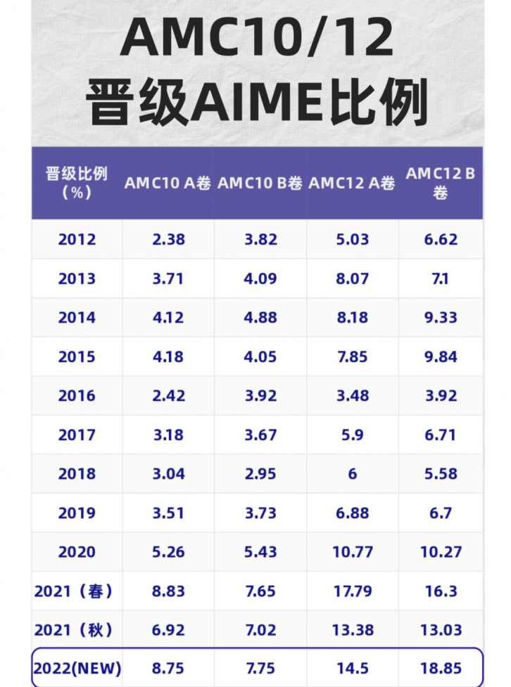 AMC10和AMC12知识点对比！想要晋级AIME参加AMC10/12竞赛更有优势？