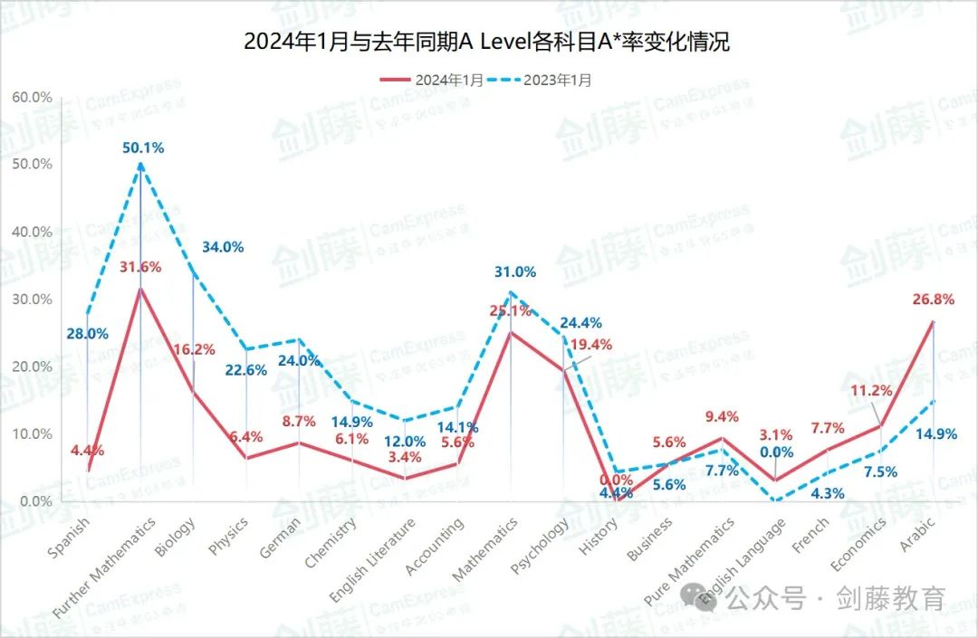 更新！爱德思考试局1月A Level大考数据出炉！究竟哪些科目A*率更高？