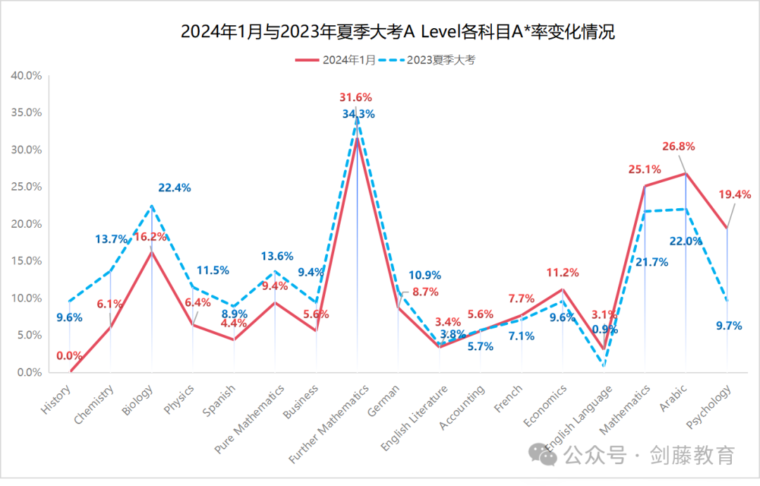 更新！爱德思考试局1月A Level大考数据出炉！究竟哪些科目A*率更高？