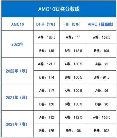 2024 USA(J)MO分数线公布！AMC培训班招生中~