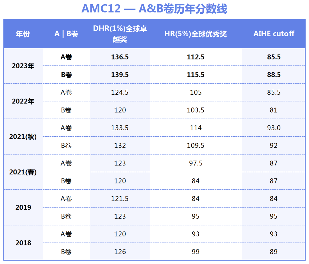 2024 USA(J)MO分数线公布！AMC培训班招生中~