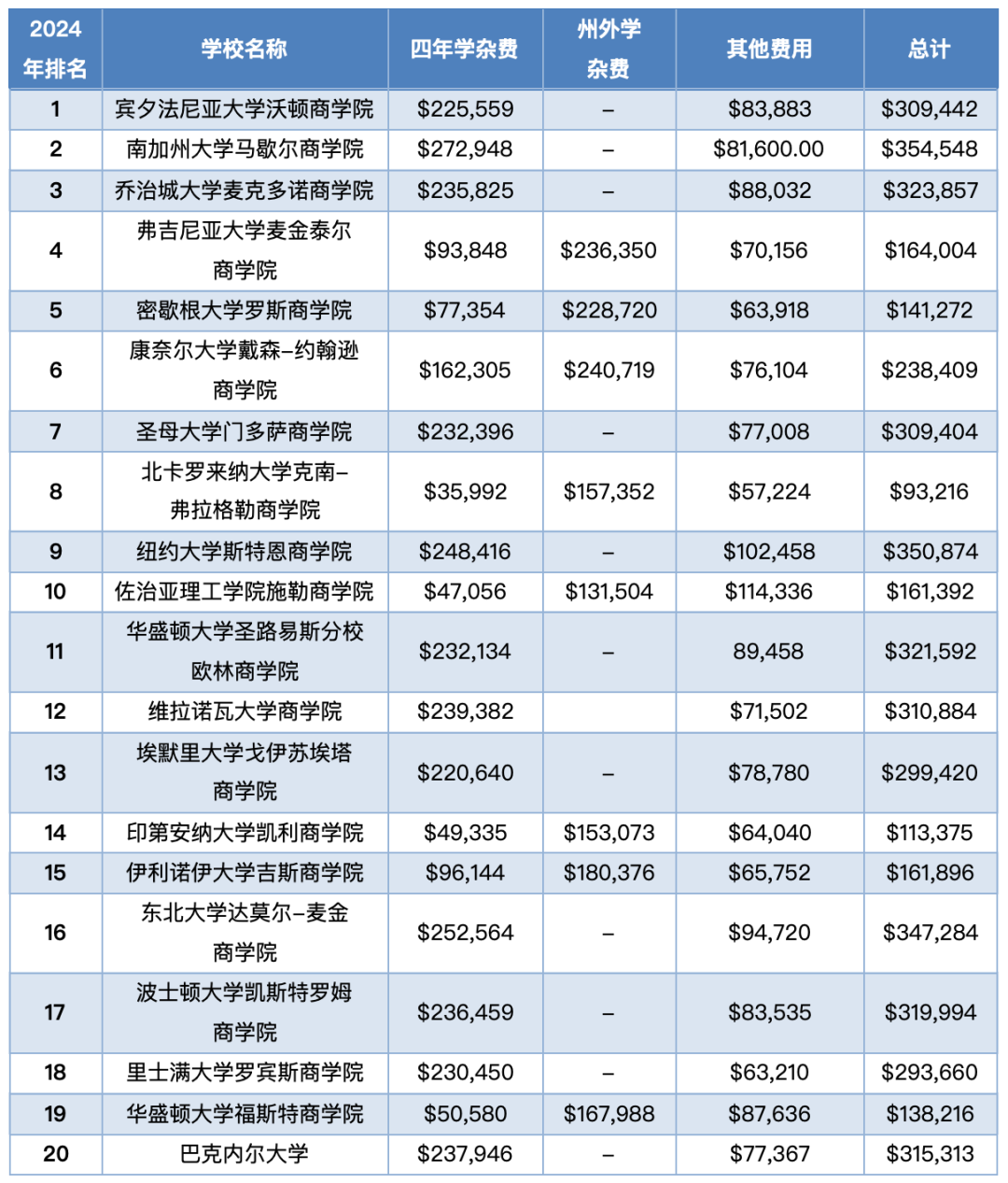 四年读完要花35万美元？盘点美国顶尖商学院的就读费用