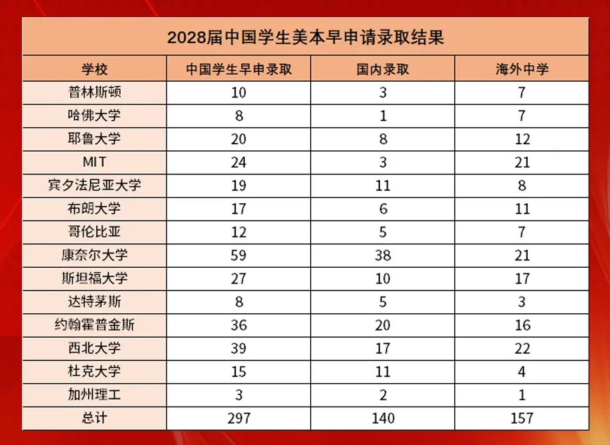 孟醒：从美本早申放榜看留学海外中学优势