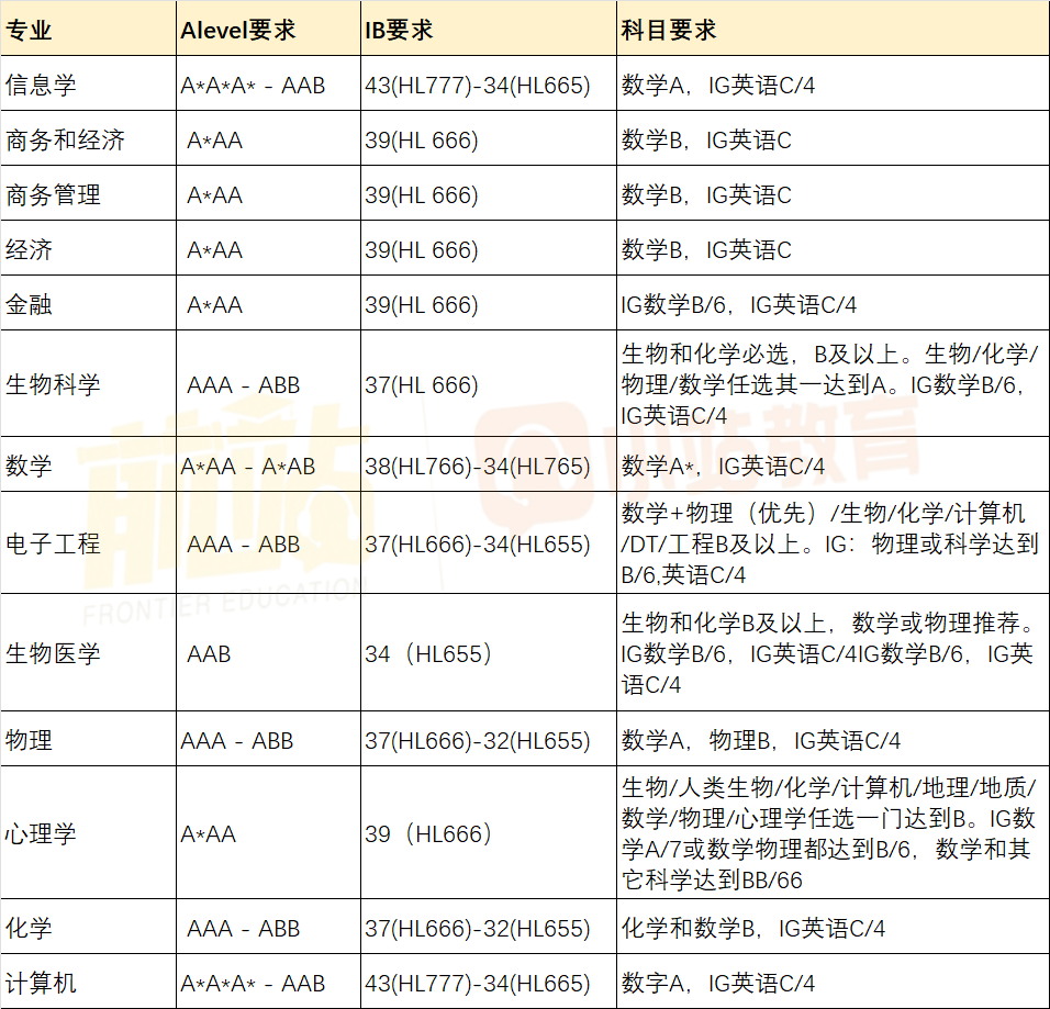 有变动！爱大、布大、曼大发布2025年申请要求，布大竟然新增20个专业！