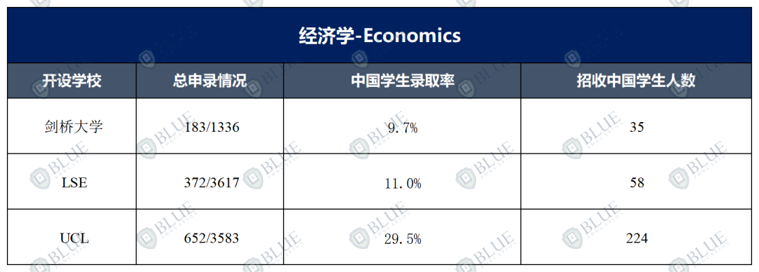 录取率5%到30%，G5经济专业选哪个？