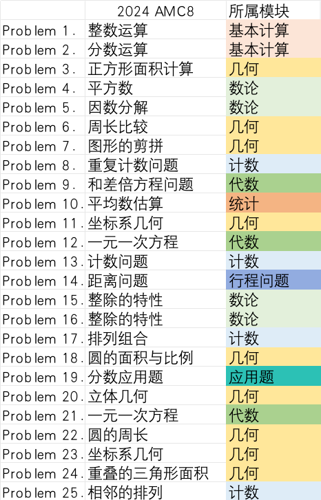 为什么要参加AMC8竞赛？拿奖需要掌握哪些考点？