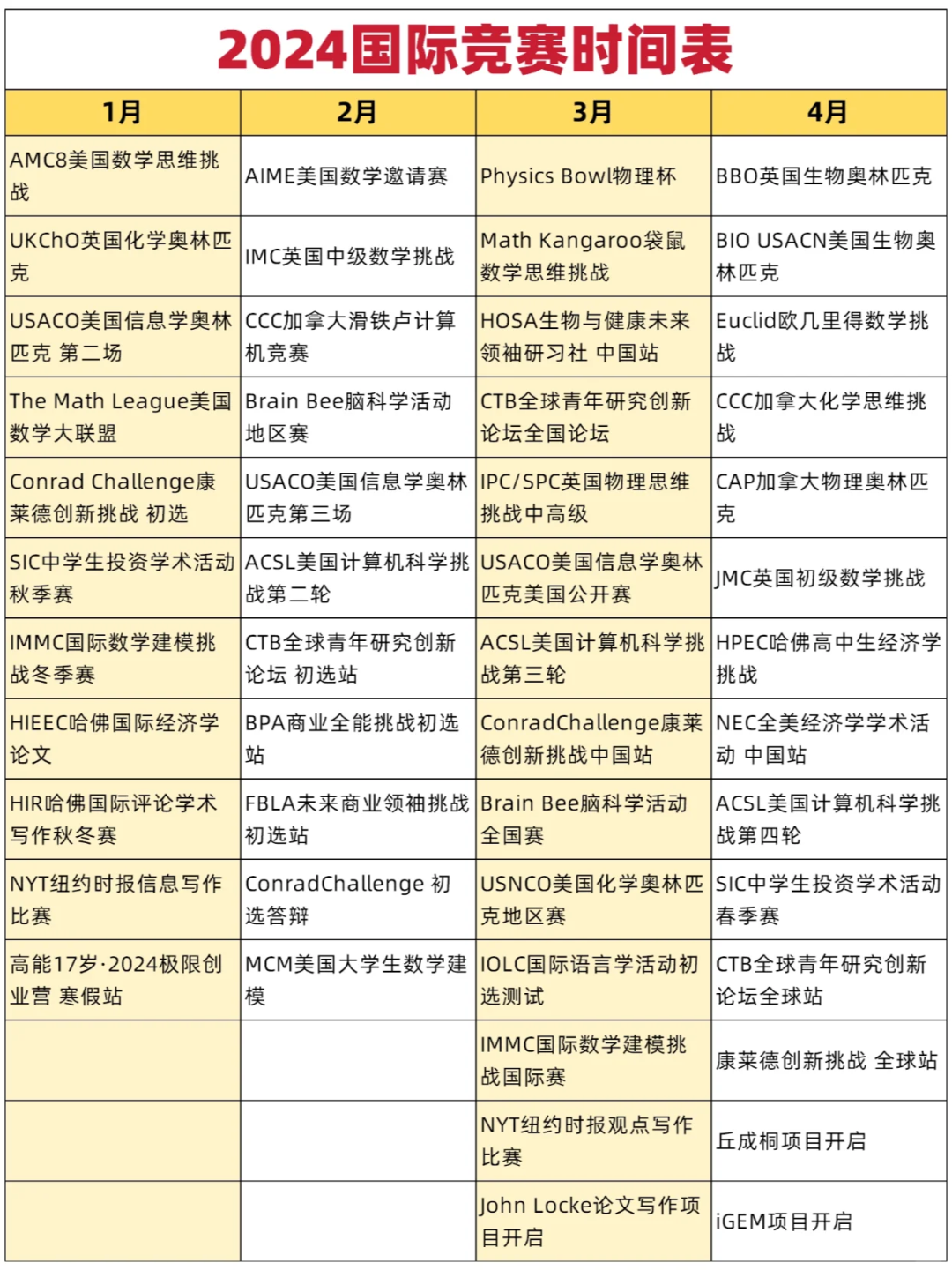 国际竞赛忌跟风！3个维度学会如何挑选合适的竞赛，尽早上岸！