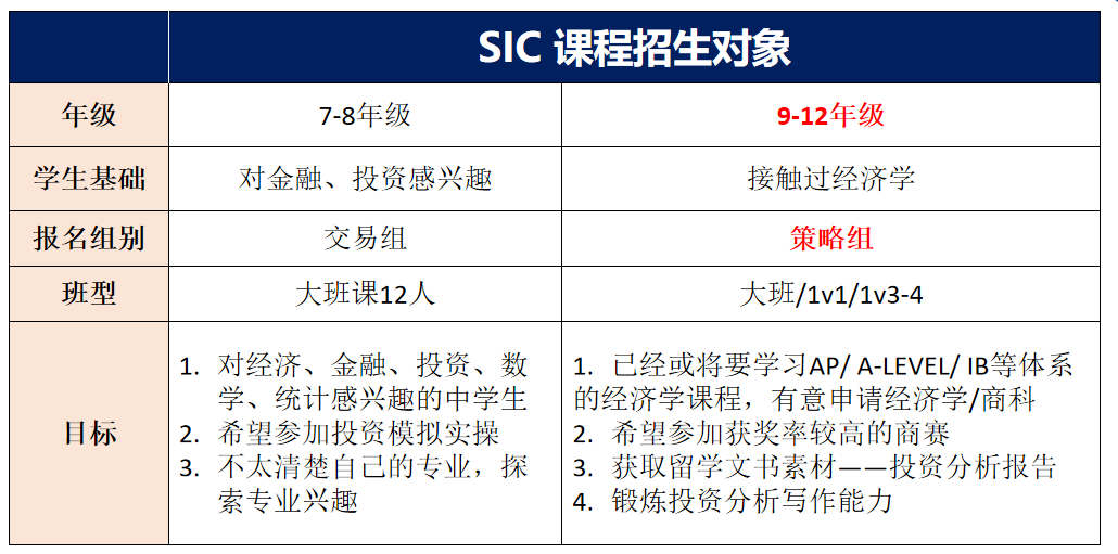 经济商科专业也有自己的爬藤神器了！SIC中学生投资挑战赛即将开赛！机构SIC课程正在火热招生中