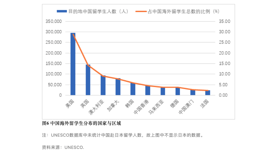 CCG发布最新报告：这三个国家最受中国学生欢迎！