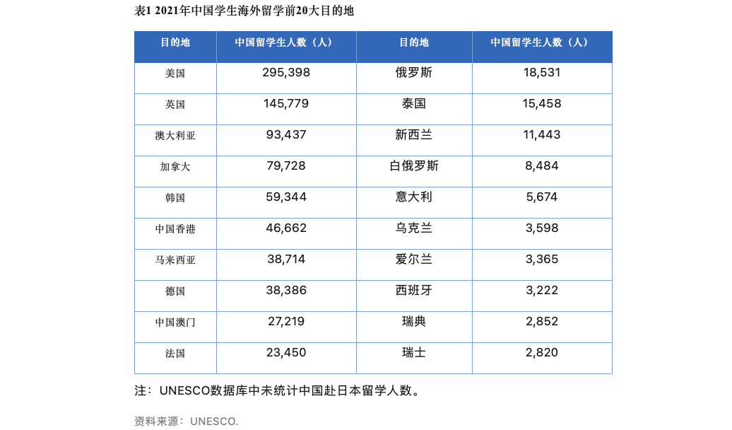 CCG发布最新报告：这三个国家最受中国学生欢迎！