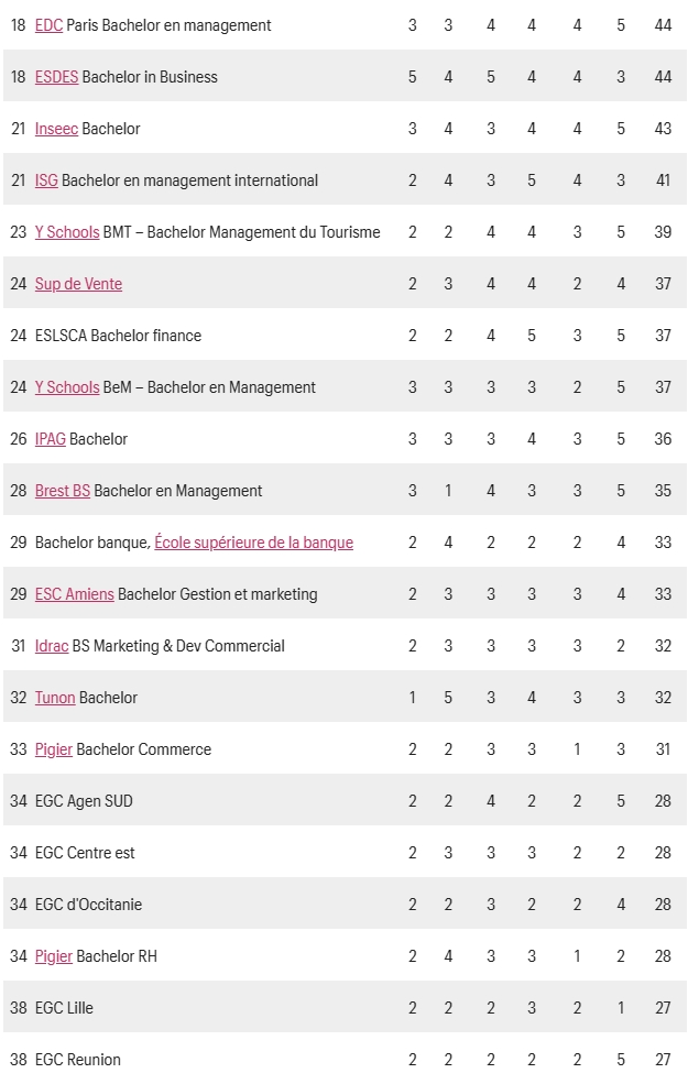 最新！2024《巴黎人报》法国高商三年制本科项目Bachelor排名发布！