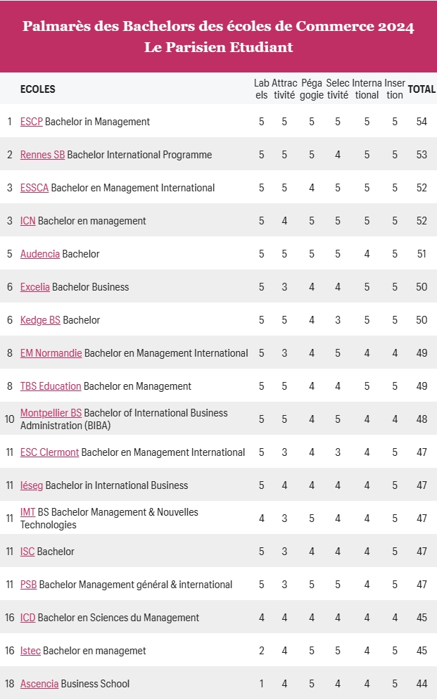 最新！2024《巴黎人报》法国高商三年制本科项目Bachelor排名发布！