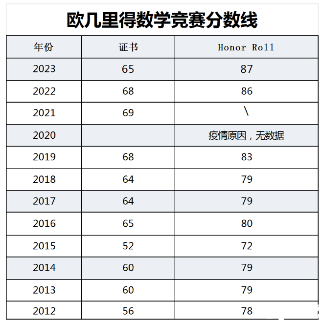 【Euclid辅导】欧几里得考多少分才有竞争力，真题资料派送中