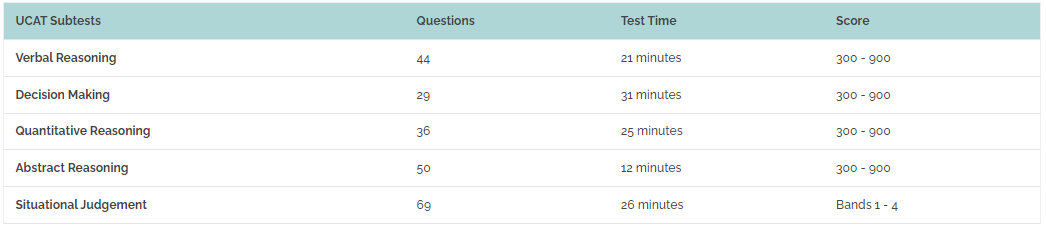 牛剑G5医学专业官宣UCAT代替BMAT！UCAT考什么？如何准备？