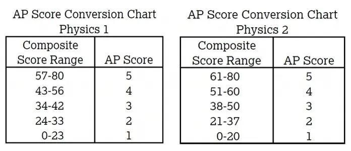 2024AP物理考纲改革前最后一次考试！如何拿高分？