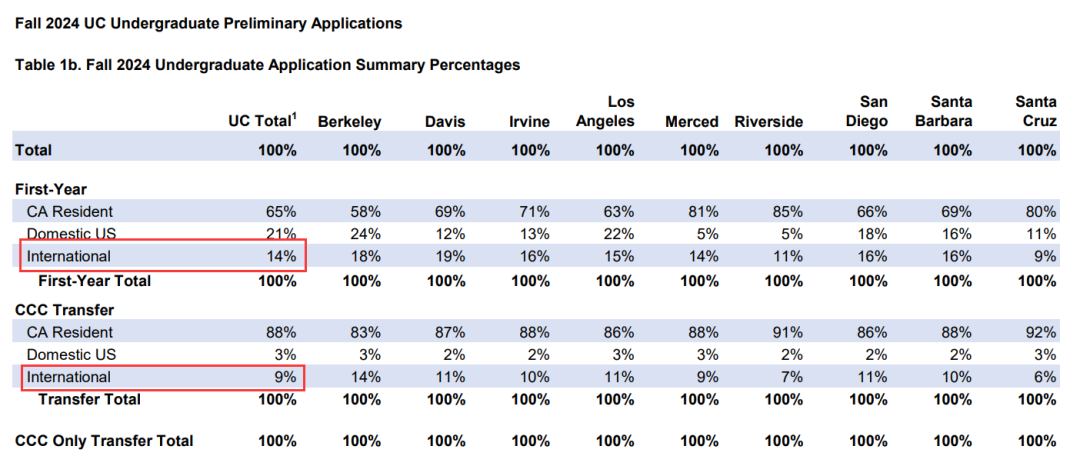 美国加州大学系统公布2024秋季申请数据！附UC系统高校申请指南