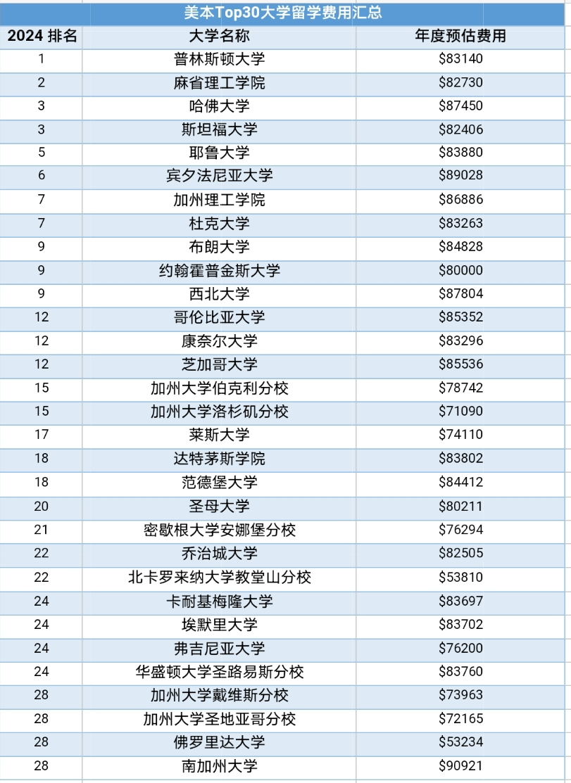 美国本科留学到底要给孩子准备多少钱？