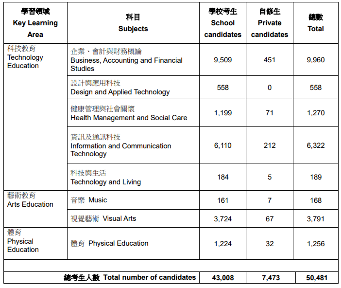 24届DSE考生破5万大关，3门选修成新宠，竞争白热化！