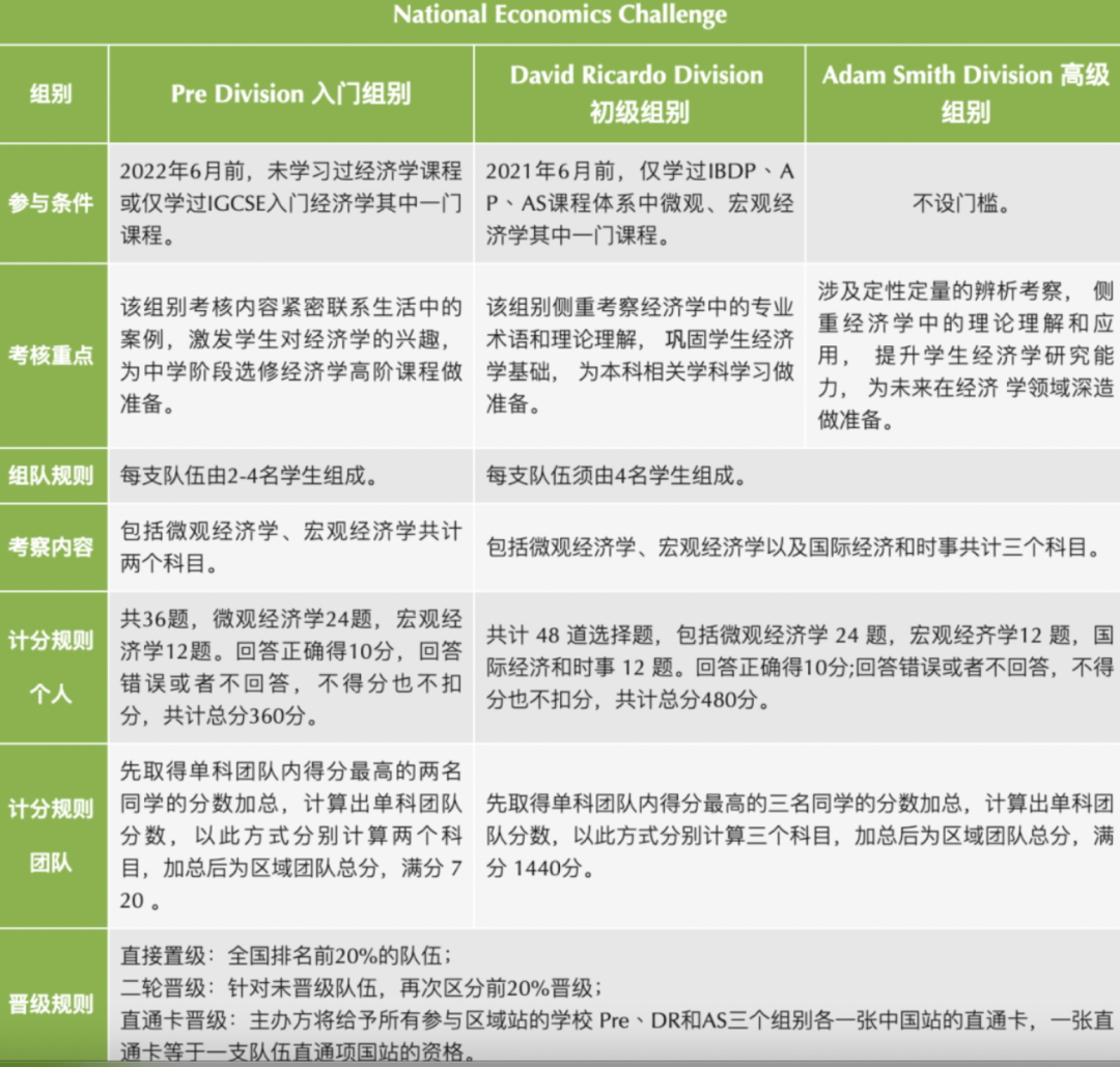 NEC竞赛Pre/DR/AS组别考试区别，报名建议一文了解！