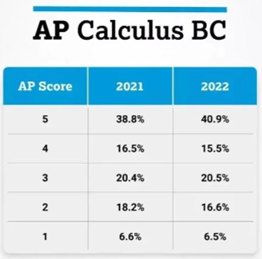 AP数学5分率如何？为什么建议选择AP数学？