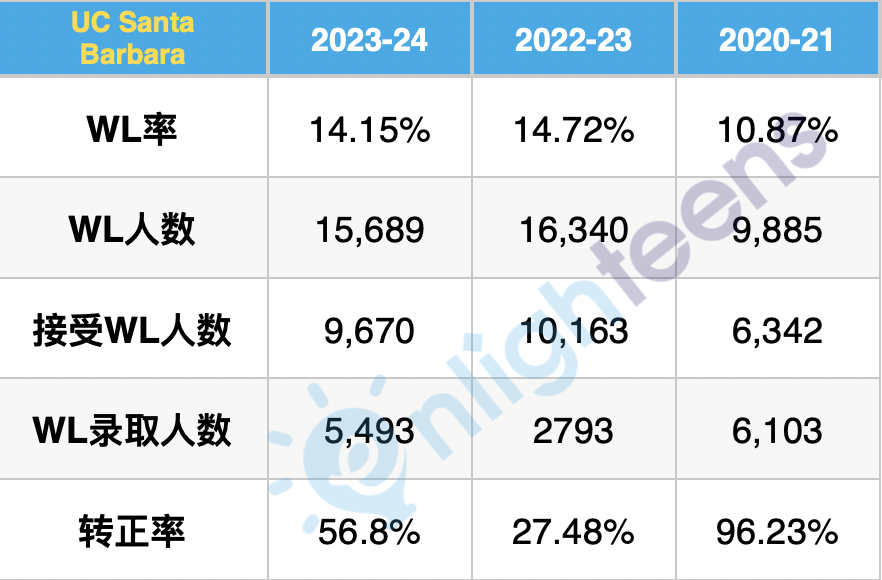 加州大学各分校三年转正率汇总