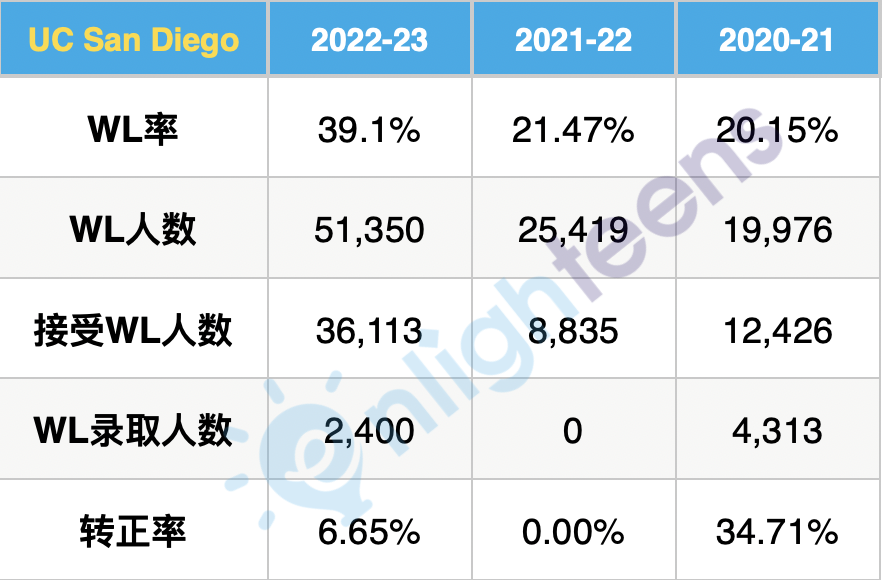 加州大学各分校三年转正率汇总