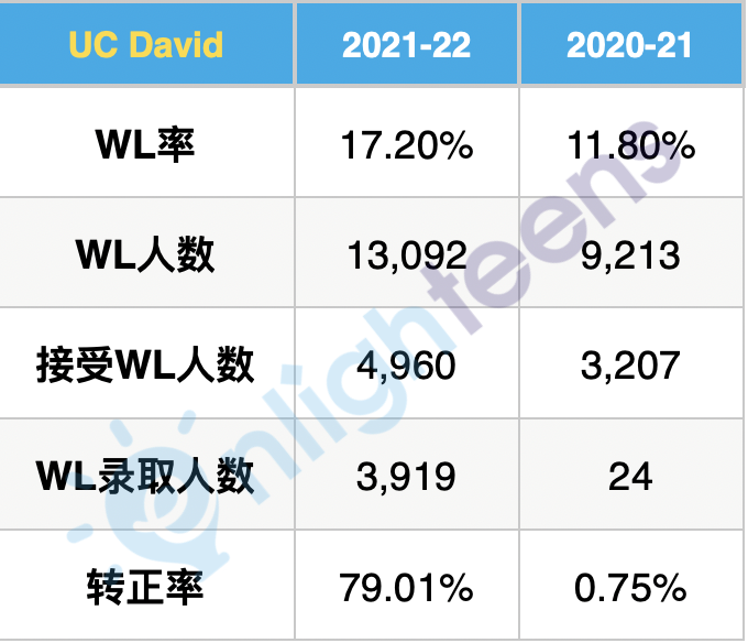 加州大学各分校三年转正率汇总