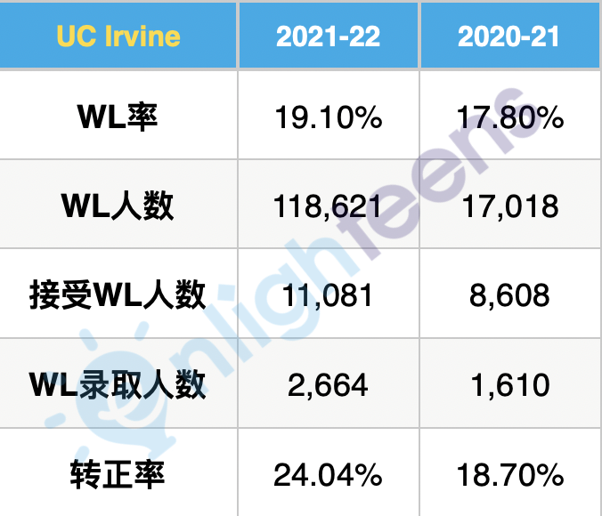 加州大学各分校三年转正率汇总