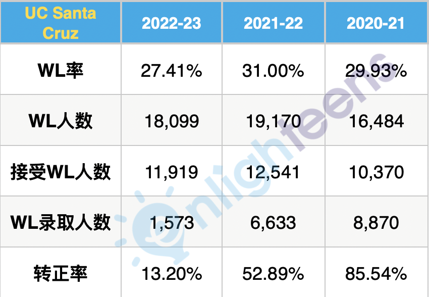 加州大学各分校三年转正率汇总