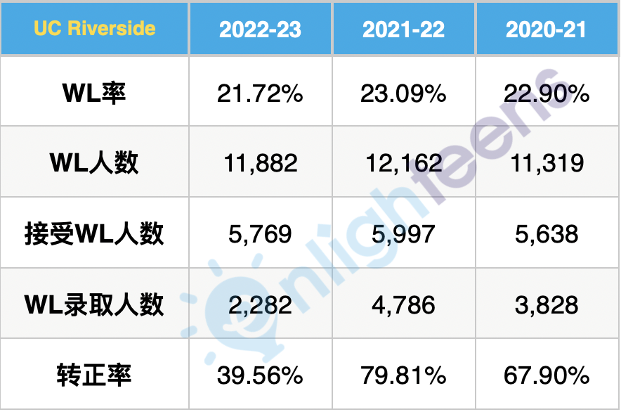 加州大学各分校三年转正率汇总