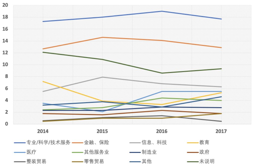 那些读了顶尖美本的人，毕业都去了哪儿？