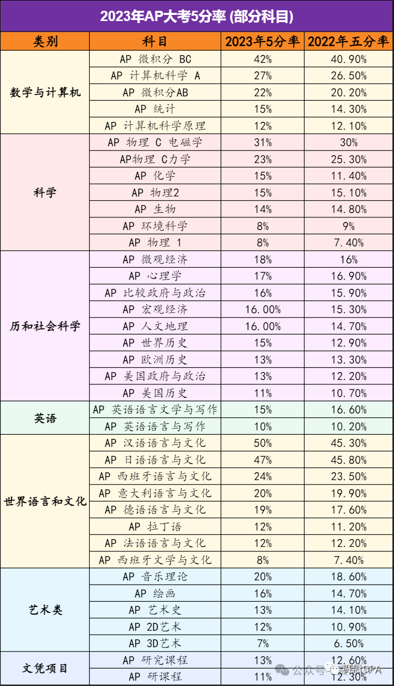 AP美国史高分+高能选手是这样练成的！