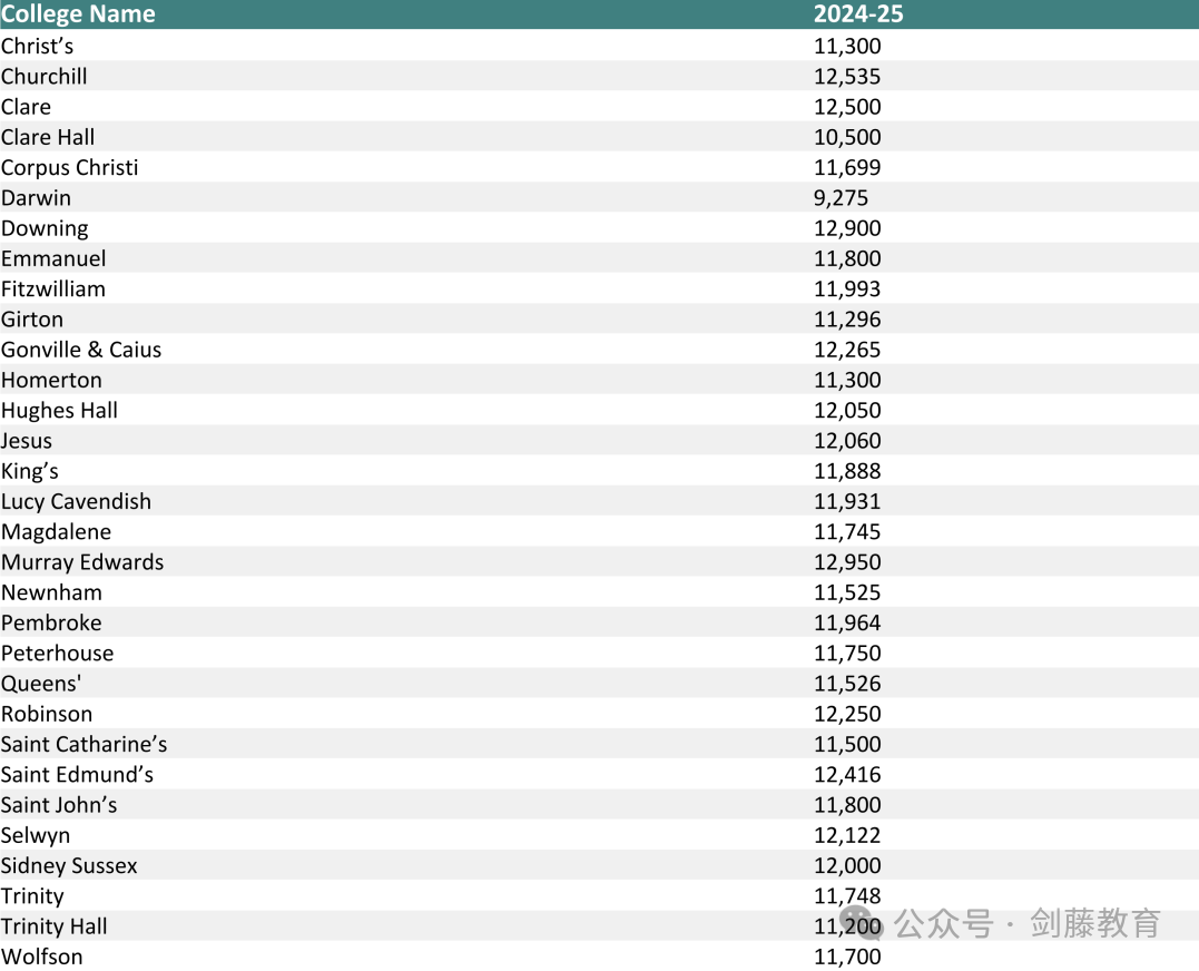 学费再次上涨！就读牛津剑桥需要花多少钱？2024年牛津剑桥本科学费生活费盘点
