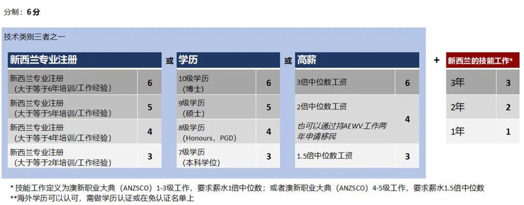 新西兰留学，硕士/博士生的移民福利