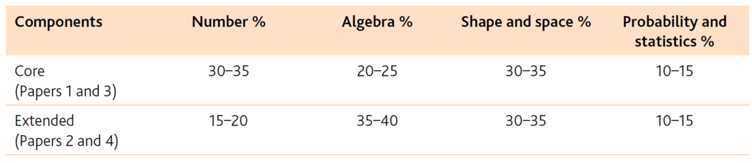 国际考备考攻略！IG Math 0580考试重难点及复习建议