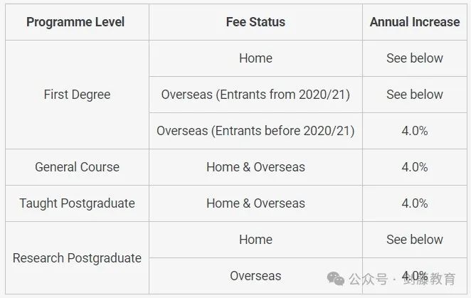 2024年伦敦政经学费上涨约6%，就读LSE本科一年需要花费多少钱