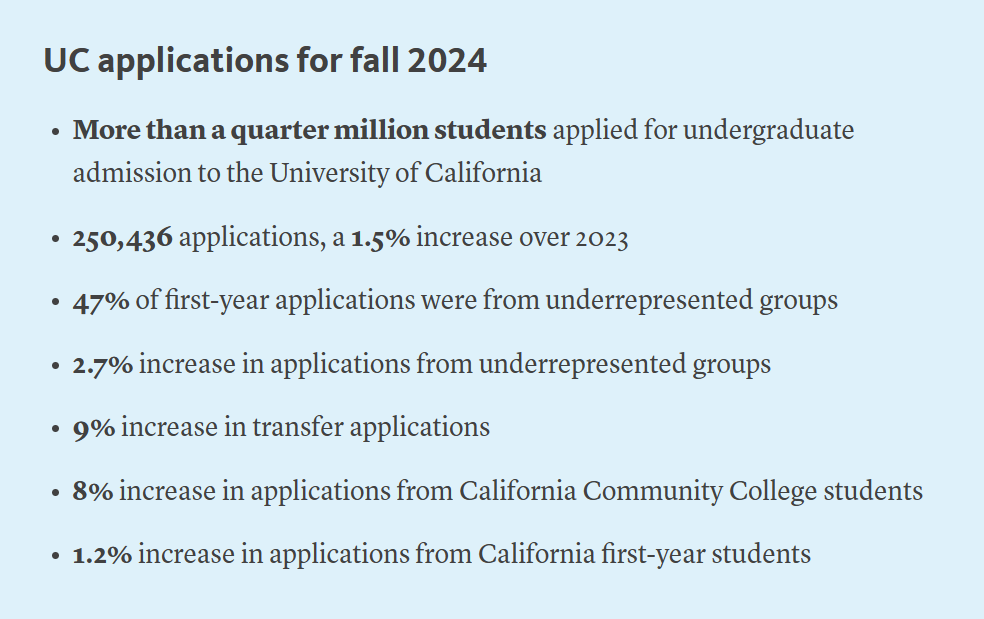 加州大学2024申请数据公布！总申请量超25万，UCD和UCSD暴涨8000+人！