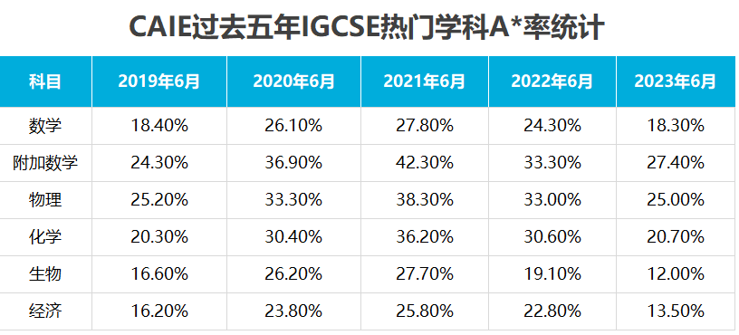 英国部分Year 9学生开始GCSE选课，2024年最受欢迎GCSE学科排名“大洗牌”？