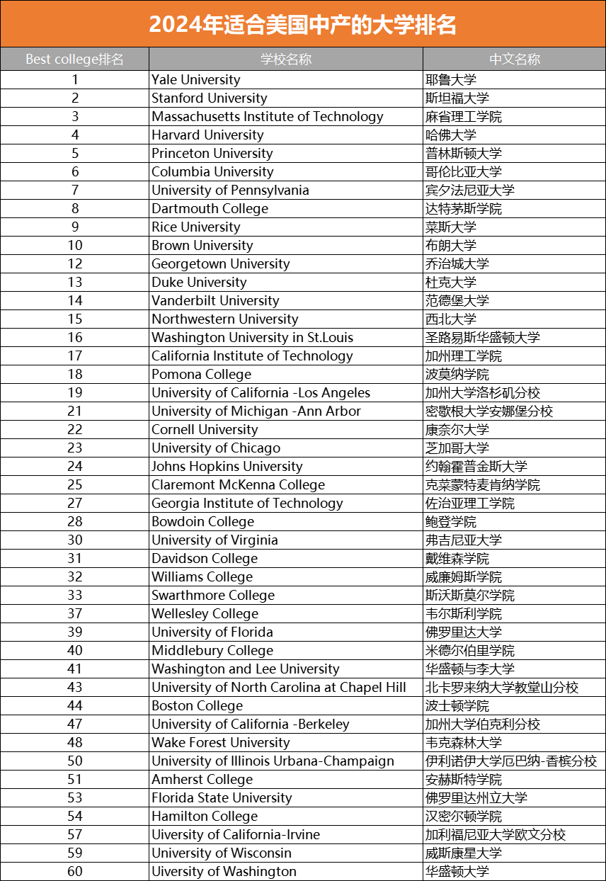 性价比拉满！2024最适合中产家庭的美本排名出炉