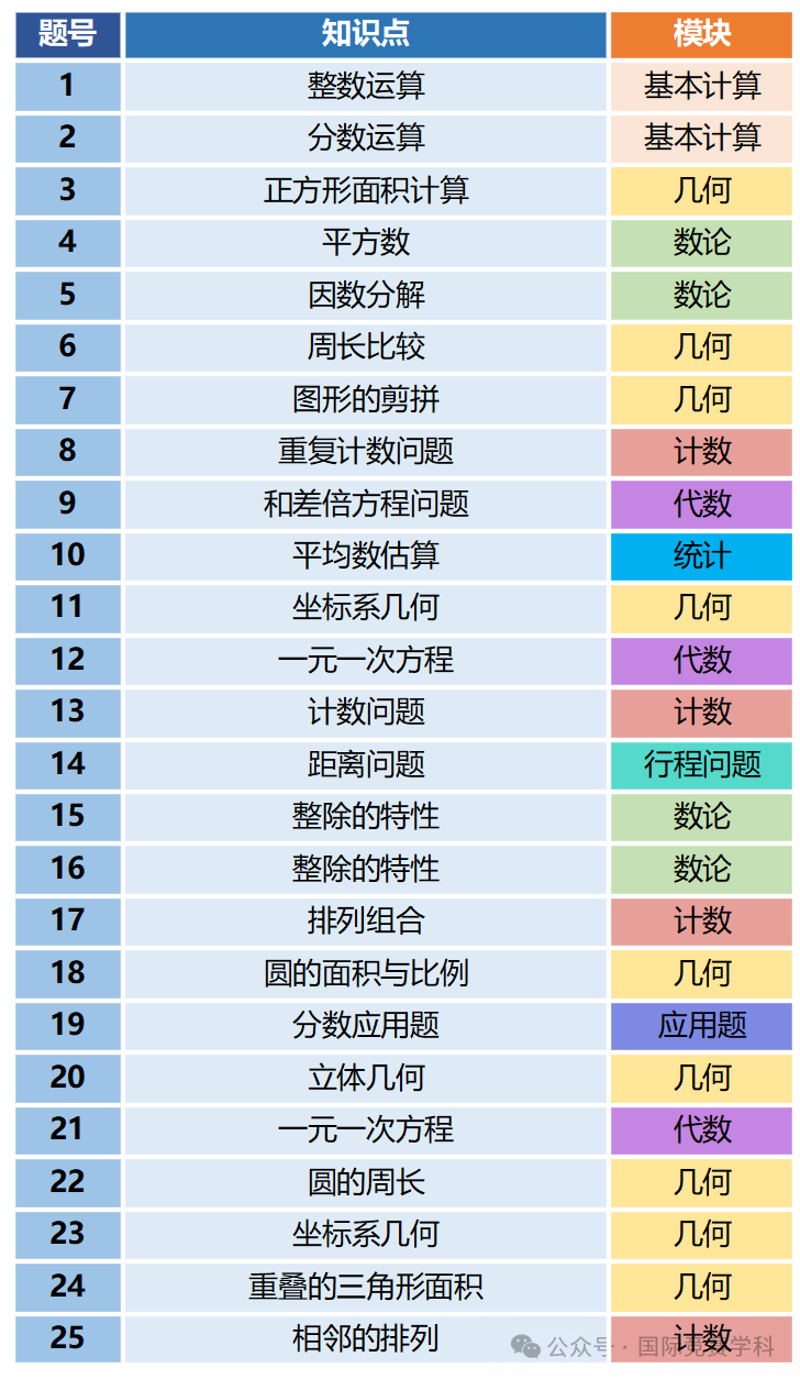 小学生能参加AMC8数学竞赛吗？会不会陪跑？