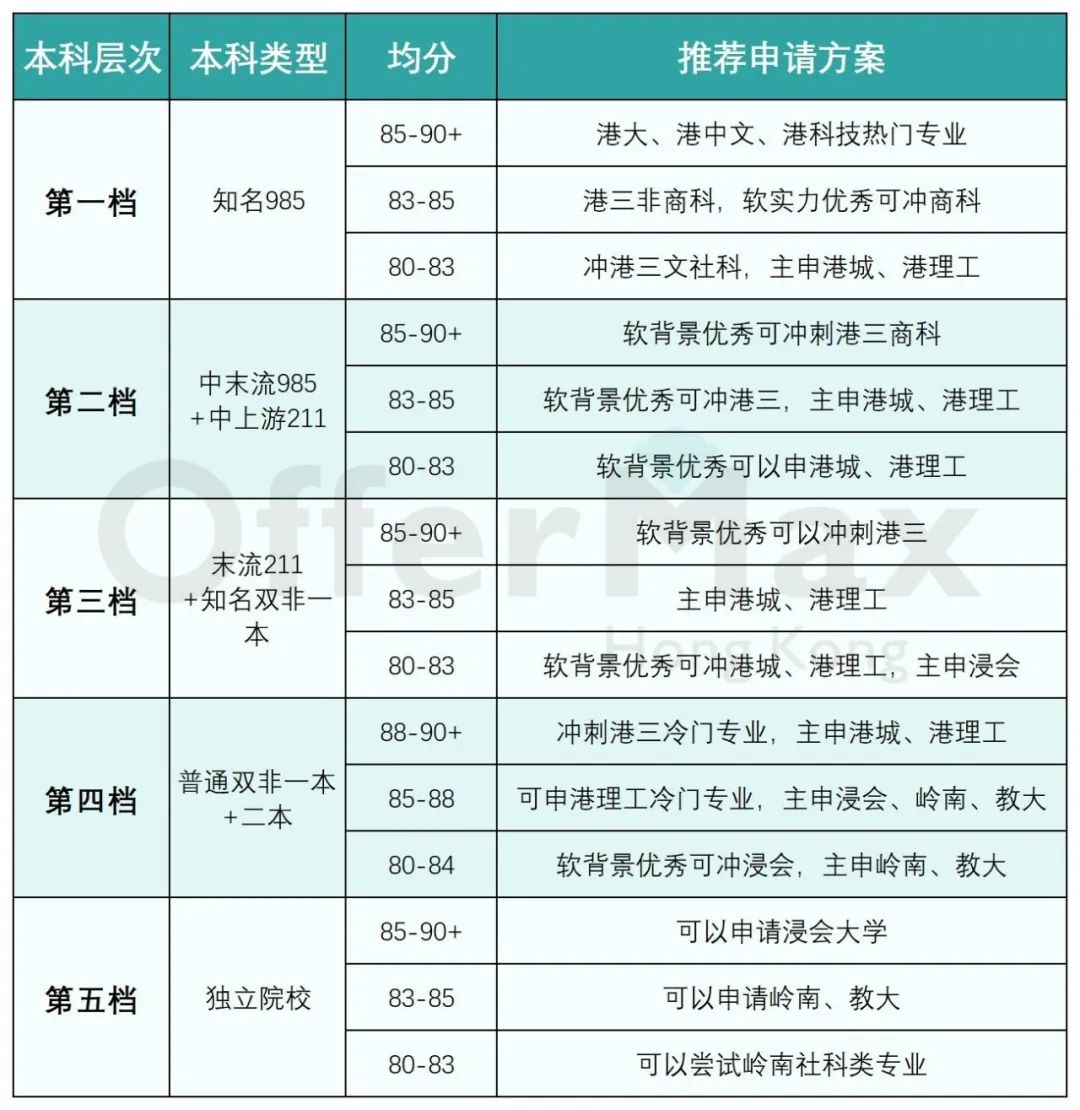 计划25年申请香港读研的，千万不要再信息闭塞了！