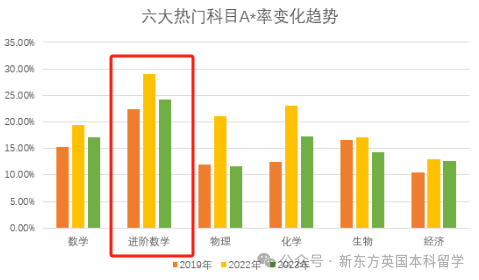 英媒宣布2024年10大高难度A-Level科目！有8个都在中国学生的选课清单上