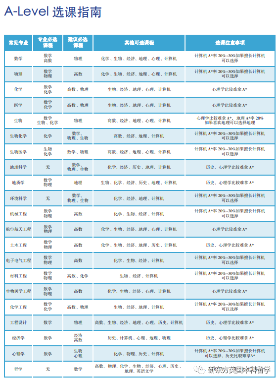 英媒宣布2024年10大高难度A-Level科目！有8个都在中国学生的选课清单上