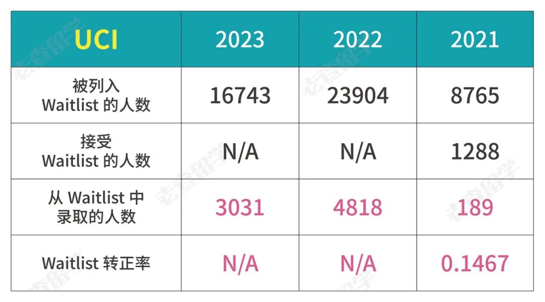 UCLA和UCSD狂发Waitlist，转正机会大吗？