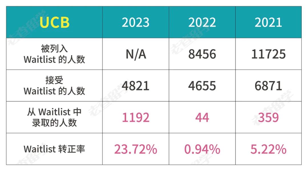 UCLA和UCSD狂发Waitlist，转正机会大吗？