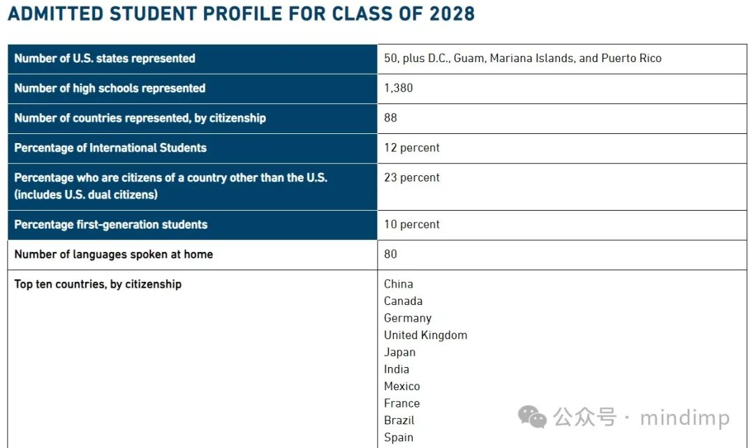 2023-24 年美本申请季，麻省理工学院、圣母大学、弗吉尼亚大学、佐治亚大学等录取率汇总