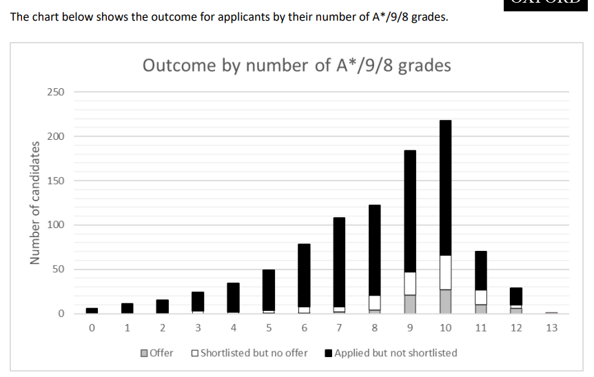 牛津大学公布经管专业23/24cycle申录数据！录取学生GCSE平均9A*！